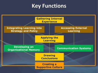 Key Functions
Gathering Internal
Experience
Communication Systems
Developing an
Organizational Memory
Accessing External
Learning
Integrating Learning into
Strategy and Policy
Applying the
Learning
Drawing
Conclusions
Creating a
Supportive Culture
 