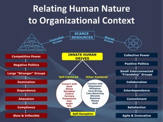 Relating Human Nature
to Organizational Context
Concern with
Attachment
Affiliation
Care-Giving
Care-Receiving
Altruism
Remorse
Shame
Guilt
Concern with
Rank
Status
Discipline
Control
Territory
Possessions
Fear
Anger
Sex
INNATE HUMAN
DRIVES
Self-Centered Other-Centered
Self-Deception
SCARCE
RESOURCES
Large "Stranger" Groups
Domination
Dependence
Competitive Power
Negative Politics
Alienation
Compliance
Slow & Inflexible
Small Interconnected
"Friendship" Groups
Collaboration
Interdependence
Collective Power
Positive Politics
Commitment
Satisfaction
Agile & Innovative
 