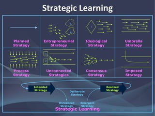 Strategic Learning
Planned
Strategy
Entrepreneurial
Strategy
Ideological
Strategy
Umbrella
Strategy
Process
Strategy
Unconnected
Strategies
Consensus
Strategy
Imposed
Strategy
Strategic Learning
I
1
2
v1
v2
Intended
Strategy
Realized
Strategy
Deliberate
Strategy
Unrealized
Strategy
Emergent
Strategy
 