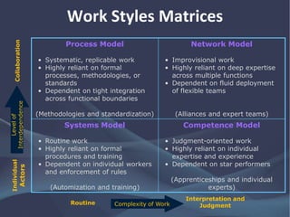 Process Model
• Systematic, replicable work
• Highly reliant on formal
processes, methodologies, or
standards
• Dependent on tight integration
across functional boundaries
(Methodologies and standardization)
Network Model
• Improvisional work
• Highly reliant on deep expertise
across multiple functions
• Dependent on fluid deployment
of flexible teams
(Alliances and expert teams)
Systems Model
• Routine work
• Highly reliant on formal
procedures and training
• Dependent on individual workers
and enforcement of rules
(Automization and training)
Competence Model
• Judgment-oriented work
• Highly reliant on individual
expertise and experience
• Dependent on star performers
(Apprenticeships and individual
experts)
Levelof
Interdependence
CollaborationIndividual
Actors
Routine
Interpretation and
JudgmentComplexity of Work
Work Styles Matrices
 