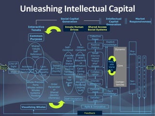 Unleashing Intellectual Capital
Concern
With
Attachme
nt
Affiliation
Care-
Giving
Care-
Receivin
g
Altruism
Remorse
Shame
Guilt
Dynamic
Core
Compe-
tencies
Input
Line-of-
Sight
Relation
ships
Shared
Values
Self
Reference
Vision
Com-
passion
Empathy
Trust
Whole Precede
Parts
Wholes within
Wholes
Systems
Thinking
Activities
Interactions
Sentiments
Common
Purpose
Visualizing Wholes
Sense
of Com-
munity
Concern
With
Rank
Status
Discipline
Control
Territory
Possessio
ns
Fear
Anger
Sex
Small
Intercon
nected
"Friend-
ship"
Groups
Collabo-
ration
Interde-
pendence
Collective
Power
Positive
Politics
Commit-
ment
Satisfac-
tion
Agile & Innovative
Shared Access
Social Systems
Requi
site
Varie
ty
Pro-
ducts
Ser-
vices
O
p
e
r
a
t
i
o
n
s
F
i
n
a
n
c
i
a
l
s
Output
Tacit
Knowledge
Explicit
Knowledge
Innate Human
Drives
Self-
Centered
Other-
Centered
Self-Deception
Feedback
Interactive
Tenets
Social Capital
Generation
Intellectual
Capital
Generation
Market
Responsiveness
Order
Parameter
or
Shared
Identity
(Synergy)
 