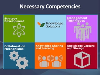 Strategy
Development
Management
Techniques
Collaboration
Mechanisms
Knowledge Sharing
and Learning
Knowledge Capture
and Storage
Necessary Competencies
 