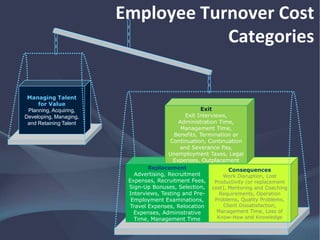 Employee Turnover
Cost Categories
Managing Talent
for Value
Planning, Acquiring,
Developing, Managing,
and Retaining Talent
Replacement
Advertising, Recruitment
Expenses, Recruitment Fees,
Sign-Up Bonuses, Selection,
Interviews, Testing and Pre-
Employment Examinations,
Travel Expenses, Relocation
Expenses, Administrative
Time, Management Time
Consequences
Work Disruption, Lost
Productivity (or replacement
cost), Mentoring and Coaching
Requirements, Operation
Problems, Quality Problems,
Client Dissatisfaction,
Management Time, Loss of
Know-How and Knowledge
Exit
Exit Interviews,
Administration Time,
Management Time,
Benefits, Termination or
Continuation, Continuation
and Severance Pay,
Unemployment Taxes, Legal
Expenses, Outplacement
 