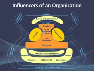 Influencers of an Organization
Operators
Line
Managers
Chief
Executive
Officer
Directors
EMPLOYEE ASSOCIATIONS
Owners and Shareholders
ASSOCIATES CompetitorsPartners
Suppliers Clients
Ideology
PUBLICS
Special Interest Groups
 