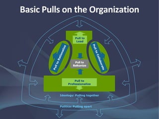 Basic Pulls on the Organization
Pull to
Professionalize
Pull to
Balkanize
Pull to
Lead
Ideology: Pulling together
Politics: Pulling apart
 
