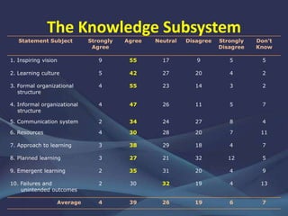 The Knowledge Subsystem
Statement Subject Strongly
Agree
Agree Neutral Disagree Strongly
Disagree
Don't
Know
1. Inspiring vision 9 55 17 9 5 5
2. Learning culture 5 42 27 20 4 2
3. Formal organizational
structure
4 55 23 14 3 2
4. Informal organizational
structure
4 47 26 11 5 7
5. Communication system 2 34 24 27 8 4
6. Resources 4 30 28 20 7 11
7. Approach to learning 3 38 29 18 4 7
8. Planned learning 3 27 21 32 12 5
9. Emergent learning 2 35 31 20 4 9
10. Failures and
unintended outcomes
2 30 32 19 4 13
Average 4 39 26 19 6 7
 