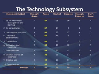 The Technology Subsystem
Statement Subject Strongly
Agree
Agree Neutral Disagree Strongly
Disagree
Don't
Know
1. Its for knowledge
management and
learning
7 47 26 10 6 4
2. Its as facilitator 6 57 24 9 2 3
3. Learning communities 4 47 25 17 4 3
4. Corporate
developments
8 66 16 6 3 1
5. Connections 4 45 27 13 3 7
6. Innovation and
creativity
4 38 29 18 6 5
7. Good practices 4 44 30 15 3 4
8. Internal sources of
expertise
4 38 31 17 5 5
9. Creative use 7 46 21 17 3 4
10. Opportunities 5 43 23 19 7 3
Average 5 47 25 14 4 4
 