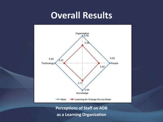 Overall Results
Perceptions of Staff on ADB
as a Learning Organization
 