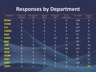 Responses by Department
Department Position Not
Indicated
Administrative
Staff
National
Officers
Professional
Staff
No. of
Respondents
No. of Staff Response
Rate
BPMS 0 5 0 1 6 149 4
COSO 0 3 0 1 4 82 5
CTL 0 2 2 2 6 157 4
CWRD 0 2 0 4 6 267 2
DER 0 1 1 1 3 27 11
EARD 0 1 1 12 14 62 23
ERD 0 1 2 1 4 63 6
IED 0 4 1 4 9 48 19
OAS 0 3 12 3 18 147 12
OCO 0 0 1 2 3 37 8
OCRP 0 1 0 0 1 5 20
OGC 0 4 0 3 7 57 12
OIST 0 0 2 2 4 118 3
OSPF 0 1 1 1 3 4 75
 