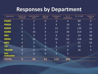 Responses by Department
Department Position Not
Indicated
Administrative
Staff
National
Officers
Professional
Staff
No. of
Respondents
No. of Staff Response
Rate
PARD 0 2 0 2 4 89 4
PSOD 0 2 3 5 10 91 11
RSDD 0 8 5 14 27 126 21
SARD 0 18 0 12 30 314 10
SEC 0 5 2 5 12 33 36
SERD 0 26 4 32 62 128 48
SPD 0 5 3 5 13 51 25
TD 0 2 2 0 4 93 4
TRANS 0 0 0 1 0 36 3
Not
Indicated
5 0 0 0 5
TOTAL 5 96 42 113 256
 