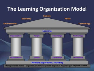 The Learning Organization Model
Technology
TechnologyPeople
People
Knowledge
Knowledge
Management Science Organizational Development Cognitive Psychology Computer Science
Multiple Approaches, including
Environment
Economy Polity
Technology
Society
Learning
Organization
Organization
 