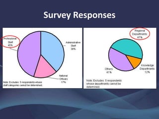 Survey Responses
 