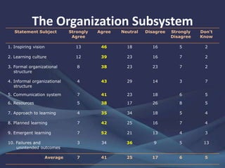 The Organization Subsystem
Statement Subject Strongly
Agree
Agree Neutral Disagree Strongly
Disagree
Don't
Know
1. Inspiring vision 13 46 18 16 5 2
2. Learning culture 12 39 23 16 7 2
3. Formal organizational
structure
8 38 23 23 7 2
4. Informal organizational
structure
4 43 29 14 3 7
5. Communication system 7 41 23 18 6 5
6. Resources 5 38 17 26 8 5
7. Approach to learning 4 35 34 18 5 4
8. Planned learning 7 42 25 16 7 4
9. Emergent learning 7 52 21 13 4 3
10. Failures and
unintended outcomes
3 34 36 9 5 13
Average 7 41 25 17 6 5
 