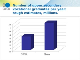 Number of upper secondary
vocational graduates per year:
rough estimates, millions.
0
1
2
3
4
5
6
7
8
OECD China
 