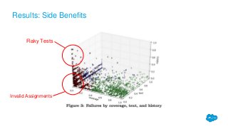 Results: Side Benefits
Invalid Assignments
Flaky Tests
 