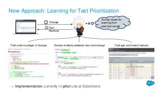 Formal model for
learning from
past test results
New Approach: Learning for Test Prioritization
Test code coverage of change Textual similarity between test and change Test age and recent failures
Change
Test
Ranking
→ Implementation currently in pilot use at Salesforce
 