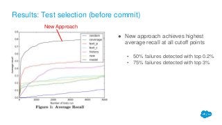 ● New approach achieves highest
average recall at all cutoff points
• 50% failures detected with top 0.2%
• 75% failures detected with top 3%
Results: Test selection (before commit)
New Approach
 