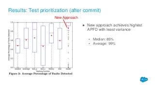● New approach achieves highest
APFD with least variance
• Median: 85%
• Average: 99%
Results: Test prioritization (after commit)
New Approach
 