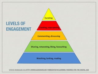LEVELS OF 
ENGAGEMENT 
STEVE 
WHEELER 
VIA 
HTTP://WWW.SLIDESHARE.NET/TIMBUCKTEETH/LEARNING-THEORIES-FOR-THE-DIGITAL-AGE 
 