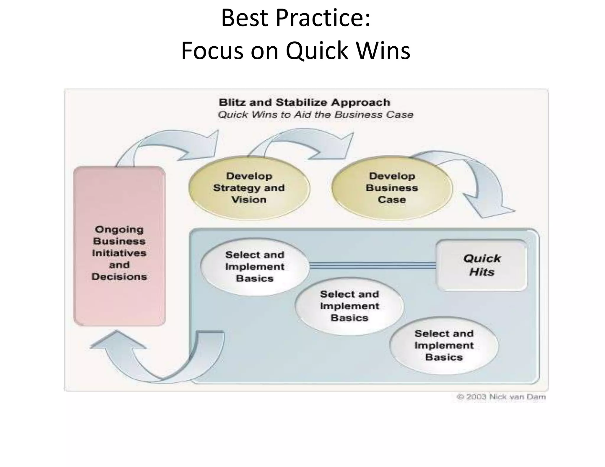 Best Practice:
Focus on Quick Wins
 