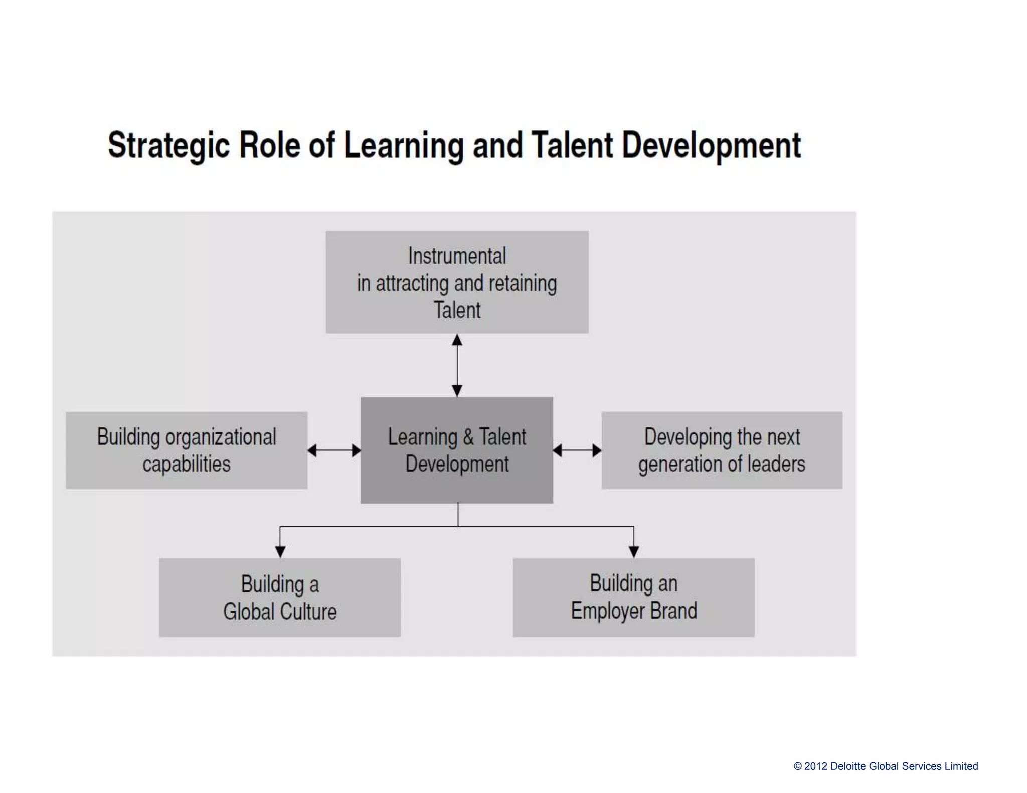 © 2012 Deloitte Global Services Limited
 