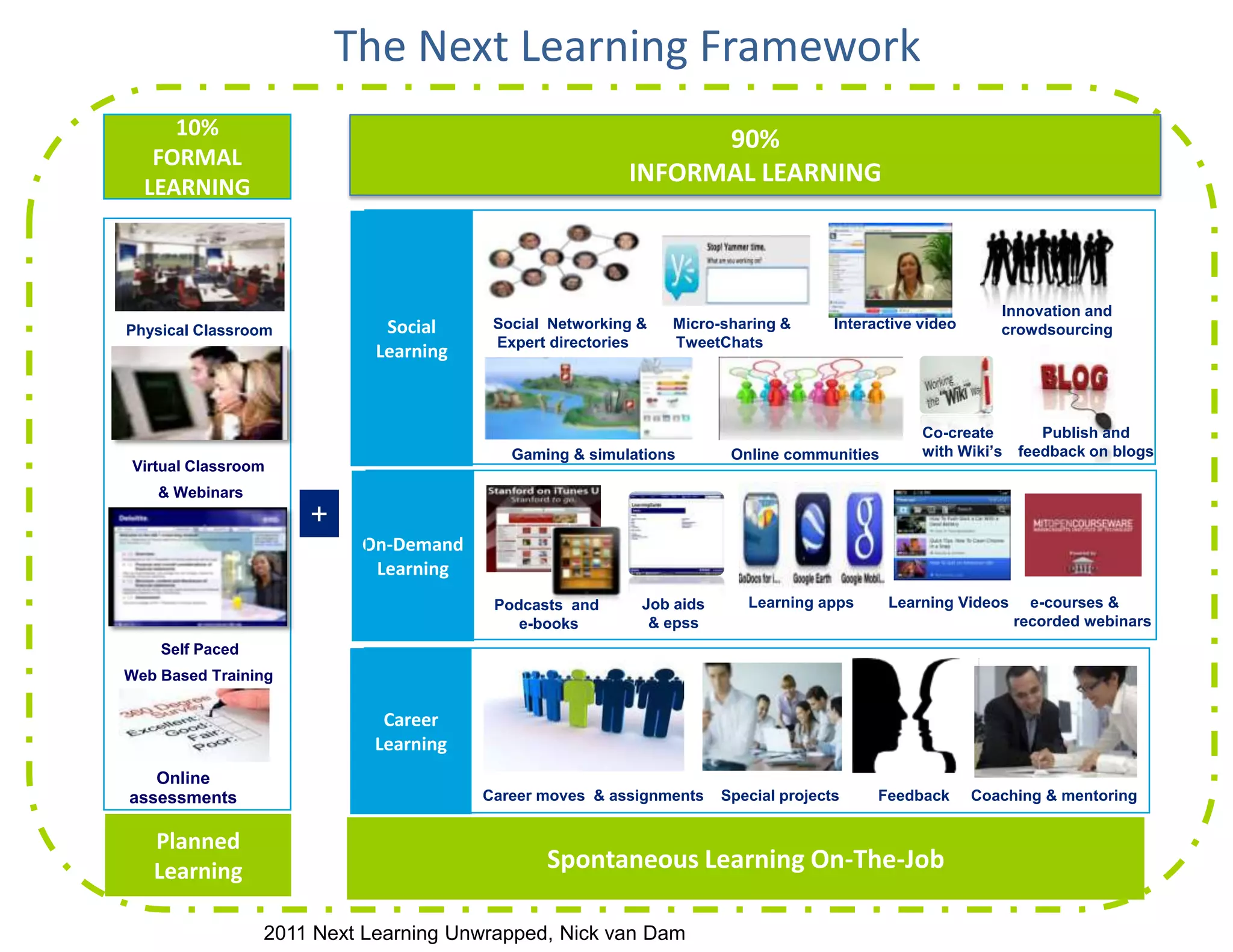 The Next Learning Framework
     10%
                                                              90%
   FORMAL
  LEARNING
                                                        INFORMAL LEARNING



                                                                                                           Innovation and
Physical Classroom           Social     Social Networking &   Micro-sharing &       Interactive video      crowdsourcing
                                        Expert directories    TweetChats
                            Learning


                                                                                                Co-create        Publish and
                                          Gaming & simulations        Online communities        with Wiki‟s   feedback on blogs
Virtual Classroom
    & Webinars
                     +
                          On-Demand
                           Learning
                                        Podcasts and      Job aids      Learning apps      Learning Videos      e-courses &
                                           e-books         & epss                                             recorded webinars
    Self Paced
Web Based Training

                             Career
                            Learning
   Online
assessments                            Career moves & assignments    Special projects     Feedback      Coaching & mentoring


   Planned
   Learning                                   Spontaneous Learning On-The-Job

                 2011 Next Learning Unwrapped, Nick van Dam
 
