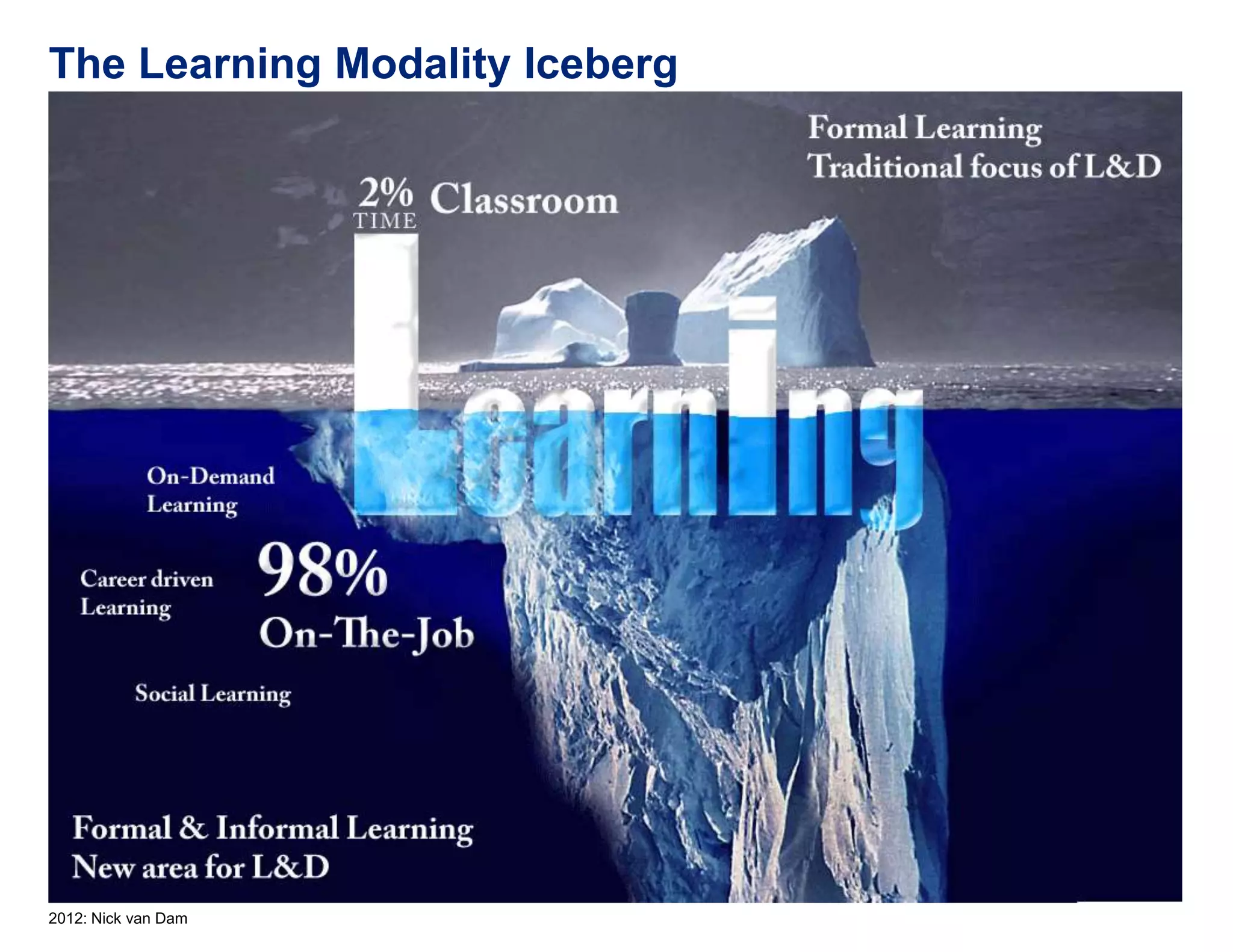 The Learning Modality Iceberg




2012: Nick van Dam
 