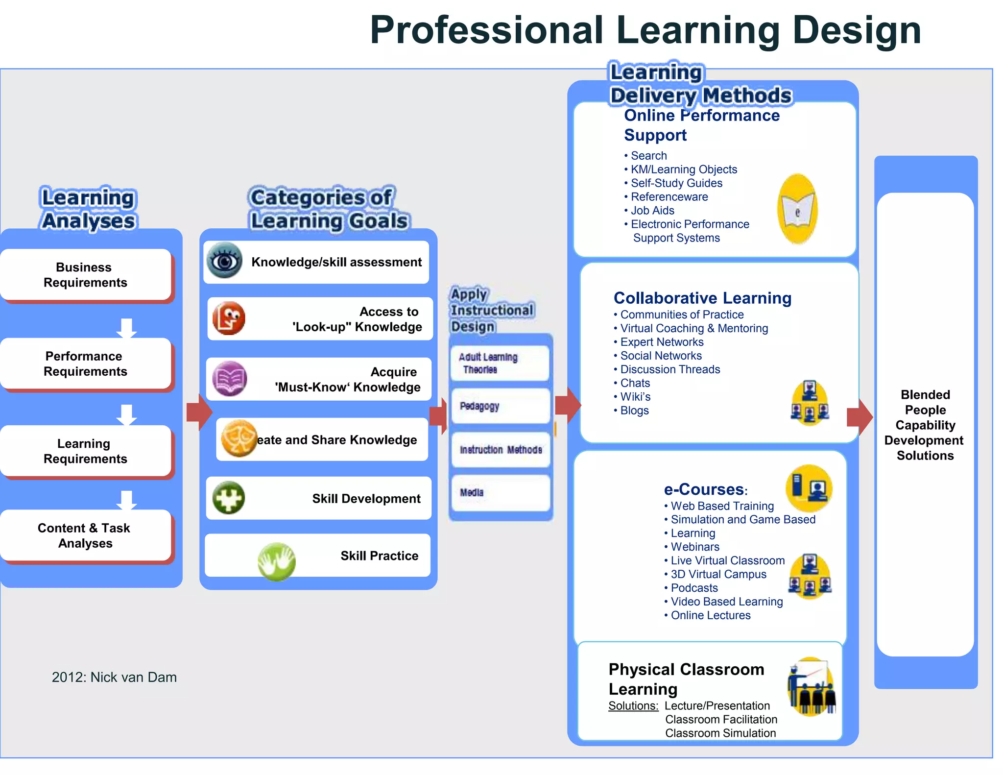 Professional Learning Design
                                                         Online Performance
                                                         Support
                                                         • Search
                                                         • KM/Learning Objects
                                                         • Self-Study Guides
                                                         • Referenceware
                                                         • Job Aids
                                                         • Electronic Performance
                                                           Support Systems

 Business               Knowledge/skill assessment
Requirements
                                                      Collaborative Learning
                                         Access to    • Communities of Practice
                              'Look-up" Knowledge     • Virtual Coaching & Mentoring
                                                      • Expert Networks
Performance                                           • Social Networks
Requirements                             Acquire      • Discussion Threads
                           'Must-Know„ Knowledge      • Chats
                                                      • Wiki’s                                  Blended
                                                      • Blogs                                    People
                                                                                               Capability
  Learning             Create and Share Knowledge                                             Development
Requirements                                                                                   Solutions


                                 Skill Development
                                                                e-Courses:
                                                                • Web Based Training
                                                                • Simulation and Game Based
Content & Task                                                  • Learning
  Analyses                                                      • Webinars
                                     Skill Practice             • Live Virtual Classroom
                                                                • 3D Virtual Campus
                                                                • Podcasts
                                                                • Video Based Learning
                                                                • Online Lectures




  2012: Nick van Dam
                                                      Physical Classroom
                                                      Learning
                                                      Solutions: Lecture/Presentation
                                                                 Classroom Facilitation
                                                                 Classroom Simulation
 