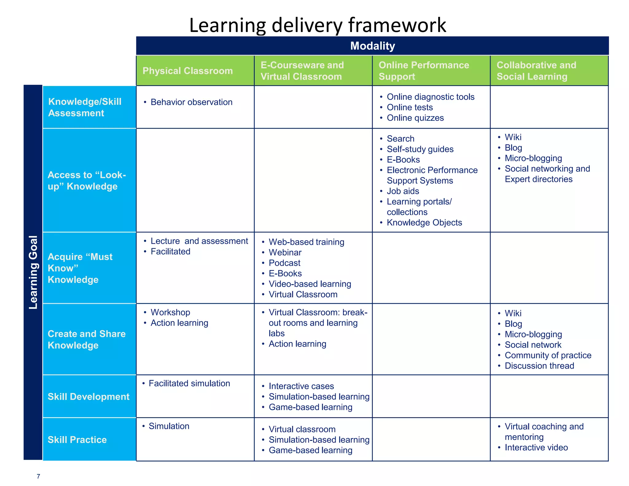 Learning delivery framework
                                                                                      Modality
                                                               E-Courseware and              Online Performance          Collaborative and
                                    Physical Classroom
                                                               Virtual Classroom             Support                     Social Learning

                                                                                             • Online diagnostic tools
                Knowledge/Skill     • Behavior observation
                                                                                             • Online tests
                Assessment                                                                   • Online quizzes

                                                                                             • Search                    •   Wiki
                                                                                             • Self-study guides         •   Blog
                                                                                             • E-Books                   •   Micro-blogging
                                                                                             • Electronic Performance    •   Social networking and
                Access to “Look-                                                                                             Expert directories
                                                                                               Support Systems
                up” Knowledge                                                                • Job aids
                                                                                             • Learning portals/
                                                                                               collections
                                                                                             • Knowledge Objects
Learning Goal




                                    • Lecture and assessment   •   Web-based training
                                    • Facilitated              •   Webinar
                Acquire “Must
                                                               •   Podcast
                Know”
                                                               •   E-Books
                Knowledge                                      •   Video-based learning
                                                               •   Virtual Classroom

                                    • Workshop                 • Virtual Classroom: break-                               •   Wiki
                                    • Action learning            out rooms and learning                                  •   Blog
                Create and Share                                 labs                                                    •   Micro-blogging
                Knowledge                                      • Action learning                                         •   Social network
                                                                                                                         •   Community of practice
                                                                                                                         •   Discussion thread

                                    • Facilitated simulation   • Interactive cases
                Skill Development                              • Simulation-based learning
                                                               • Game-based learning

                                    • Simulation               • Virtual classroom                                       • Virtual coaching and
                Skill Practice                                 • Simulation-based learning                                 mentoring
                                                               • Game-based learning                                     • Interactive video


         7
 