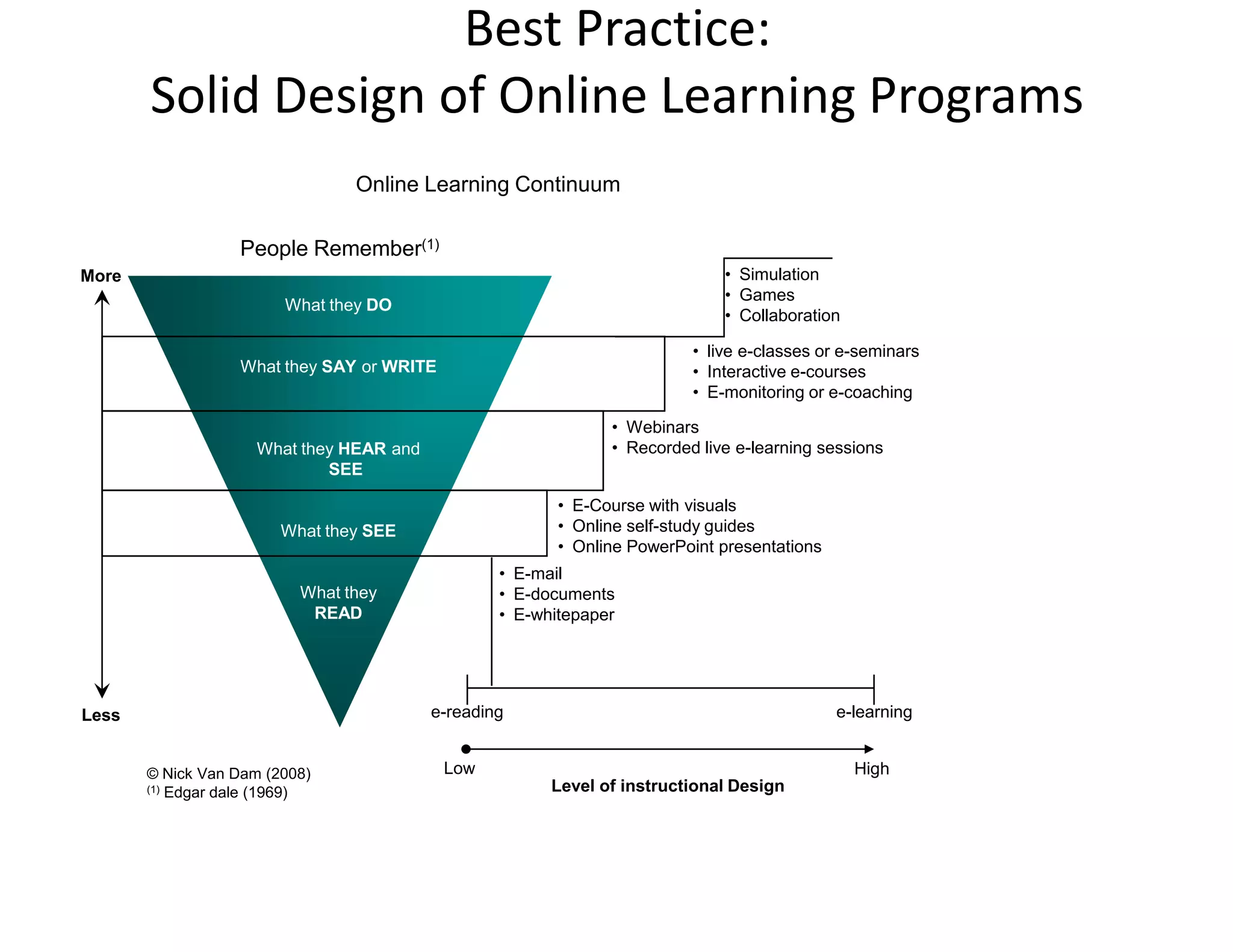 Best Practice:
       Solid Design of Online Learning Programs
                                Online Learning Continuum

                  People Remember(1)
More                                                                         • Simulation
                                                                             • Games
                        What they DO
                                                                             • Collaboration

                                                                         • live e-classes or e-seminars
                  What they SAY or WRITE                                 • Interactive e-courses
                                                                         • E-monitoring or e-coaching

                                                               • Webinars
                     What they HEAR and                        • Recorded live e-learning sessions
                             SEE

                                                         • E-Course with visuals
                        What they SEE                    • Online self-study guides
                                                         • Online PowerPoint presentations
                                                  • E-mail
                          What they               • E-documents
                           READ                   • E-whitepaper




Less                                      e-reading                                          e-learning


       © Nick Van Dam (2008)               Low                                                 High
       (1) Edgar dale (1969)                            Level of instructional Design
 