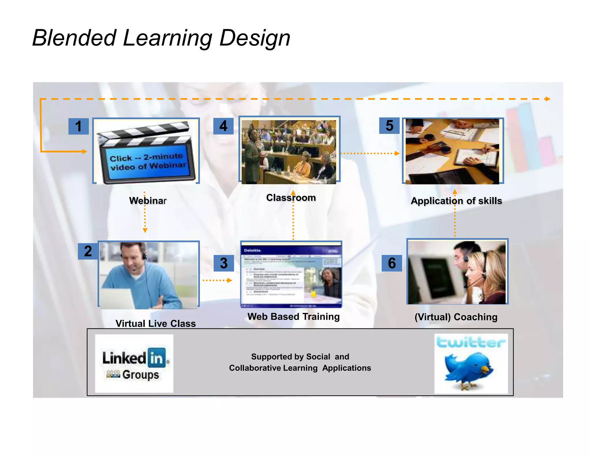 Blended Learning Designded Design of Leadership
Programs

   1            Email from          4                                         5
               Leadership—                  Skills Application On                 Skills Application On
           Welcome to Program                       the Job                               the Job
               and Invitation
           to Online Community

                 Webinar                         Classroom                        Application of skills




       2                                                                           Skills Application On
            Skills Application On   3       Skills Application On             6            the Job
                    the Job                         the Job



                                            Web Based Training                     (Virtual) Coaching
              Virtual Live Class


                                             Supported by Social and
                                        Collaborative Learning Applications
 