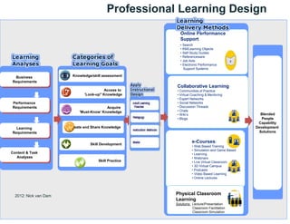 Learning Framework Design Learning frameworks | PPTX