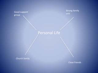 Personal Life
Good support
group
Strong family
unit
Church family
Close friends
 