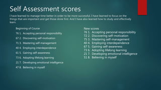 Self Assessment scores
I have learned to manage time better in order to be more successful. I have learned to focus on the
things that are important and get those done first. And I have also learned how to study and effectively
learn.
Beginning of Course
76 1. Accepting personal responsibility
67 2. Discovering self-motivation
71 3. Mastering self-management
40 4. Employing interdependence
61 5. Gaining self-awareness
73 6. Adopting lifelong learning
21 7. Developing emotional intelligence
47 8. Believing in myself
New scores
76 1. Accepting personal responsibility
72 2. Discovering self-motivation
75 3. Mastering self-management
40 4. Employing interdependence
67 5. Gaining self-awareness
73 6. Adopting lifelong learning
21 7. Developing emotional intelligence
51 8. Believing in myself
 