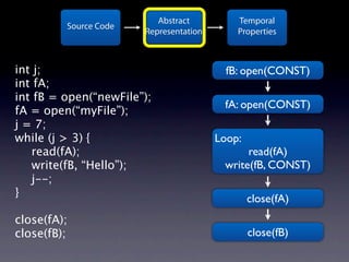 Abstract          Temporal
         Source Code
                       Representation       Properties



int j;                                    fB: open(CONST)
int fA;
int fB = open(“newFile”);
                                         fA: open(CONST)
fA = open(“myFile”);
j = 7;
while (j > 3) {                         Loop:
   read(fA);                                  read(fA)
   write(fB, “Hello”);                   write(fB, CONST)
   j--;
}
                                                close(fA)
close(fA);
close(fB);                                      close(fB)
 