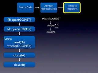 Abstract        Temporal
            Source Code
                          Representation     Properties


                           fA: open(CONST)
  fB: open(CONST)
                               read(fA)
 fA: open(CONST)
                              close(fA)


Loop:
      read(fA)
 write(fB, CONST)

        close(fA)

        close(fB)
 