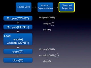 Abstract         Temporal
            Source Code
                          Representation      Properties


                           fA: open(CONST)
  fB: open(CONST)
                               read(fA)
 fA: open(CONST)
                               close(fA)


Loop:
      read(fA)
 write(fB, CONST)

                           fB: open(CONST)
        close(fA)
                           write(fB, CONST)

        close(fB)              close(fB)
 