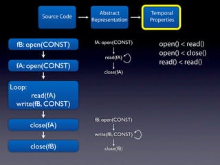 Abstract         Temporal
            Source Code
                          Representation      Properties


                           fA: open(CONST)
  fB: open(CONST)                                open() < read()
                                                 open() < close()
                               read(fA)
                                                 read() < read()
 fA: open(CONST)
                               close(fA)


Loop:
      read(fA)
 write(fB, CONST)

                           fB: open(CONST)
        close(fA)
                           write(fB, CONST)

        close(fB)              close(fB)
 