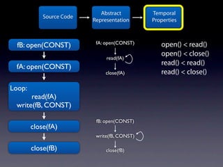 Abstract         Temporal
            Source Code
                          Representation      Properties


                           fA: open(CONST)
  fB: open(CONST)                                open() < read()
                                                 open() < close()
                               read(fA)
                                                 read() < read()
 fA: open(CONST)
                               close(fA)         read() < close()

Loop:
      read(fA)
 write(fB, CONST)

                           fB: open(CONST)
        close(fA)
                           write(fB, CONST)

        close(fB)              close(fB)
 