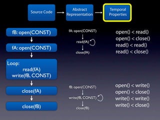 Abstract         Temporal
            Source Code
                          Representation      Properties


                           fA: open(CONST)
  fB: open(CONST)                                open() < read()
                                                 open() < close()
                               read(fA)
                                                 read() < read()
 fA: open(CONST)
                               close(fA)         read() < close()

Loop:
      read(fA)
 write(fB, CONST)

                           fB: open(CONST)       open() < write()
        close(fA)                                open() < close()
                           write(fB, CONST)      write() < write()
        close(fB)              close(fB)
                                                 write() < close()
 