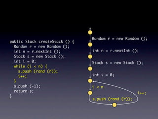Random r = new Random ();
public Stack createStack () {
  Random r = new Random ();
  int n = r.nextInt ();         int n = r.nextInt ();
  Stack s = new Stack ();
  int i = 0;                    Stack s = new Stack ();
  while (i < n) {
    s.push (rand (r));
    i++;                        int i = 0;
  }
  s.push (-1);                  i < n
  return s;                                          i++;
}
                                s.push (rand (r));
 