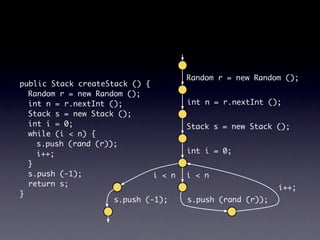 Random r = new Random ();
public Stack createStack () {
  Random r = new Random ();
  int n = r.nextInt ();               int n = r.nextInt ();
  Stack s = new Stack ();
  int i = 0;                          Stack s = new Stack ();
  while (i < n) {
    s.push (rand (r));
    i++;                              int i = 0;
  }
  s.push (-1);                i < n   i < n
  return s;                                                i++;
}
                     s.push (-1);     s.push (rand (r));
 