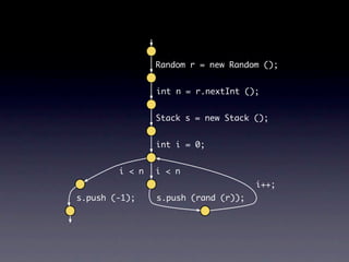 Random r = new Random ();


                int n = r.nextInt ();


                Stack s = new Stack ();


                int i = 0;


        i < n   i < n
                                     i++;
s.push (-1);    s.push (rand (r));
 