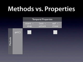 Methods vs. Properties
                       Temporal Properties
                  start ≺    lock ≺      eof ≺
                   stop      unlock      close


          get()
Methods
 
