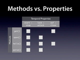 Methods vs. Properties
                         Temporal Properties
                    start ≺    lock ≺      eof ≺
                     stop      unlock      close


           get()
Methods




          open()


          hello()


          parse()
 