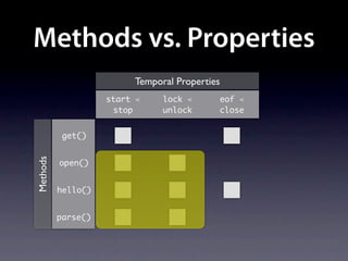 Methods vs. Properties
                         Temporal Properties
                    start ≺    lock ≺      eof ≺
                     stop      unlock      close


           get()
Methods




          open()


          hello()


          parse()
 