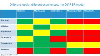 Different media, different experiences: the DIAPER model
Websites Mobile Apps Mobile Sites Messenger Bots Alexa Skills
Dis...