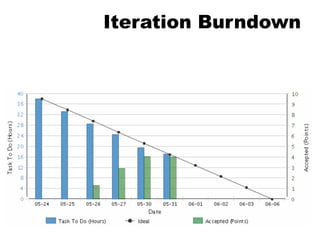 Iteration Burndown
 