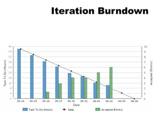 Iteration Burndown
 