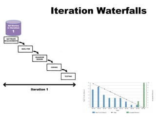 Iteration Waterfalls
 All Stories
in Iteration

    1




               Iteration 1
 
